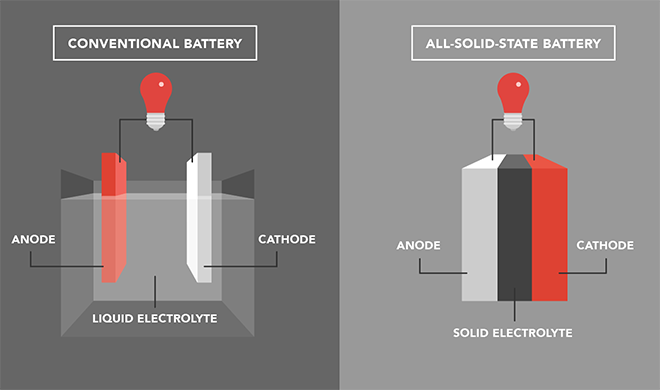 Lær om solid-state batterier, fremtidens teknologi til elbiler